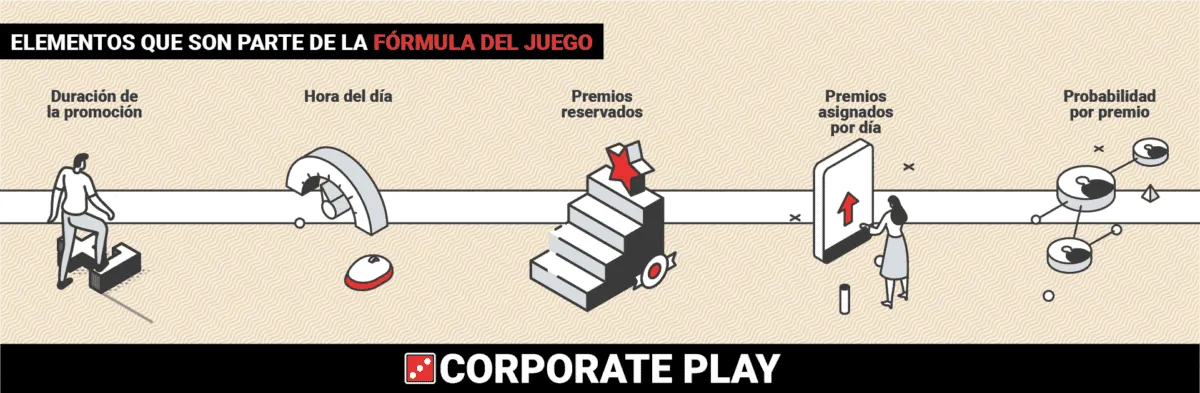 Infograf铆a explicativa de Corporate Play que detalla los elementos de la f贸rmula matem谩tica del juego para garantizar una distribuci贸n equitativa: duraci贸n de la promoci贸n, hora del d铆a, premios reservados, premios asignados por d铆a y probabilidad por premio.